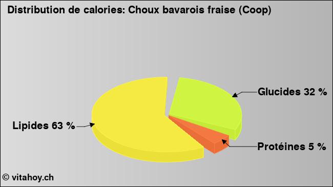 Calories: Choux bavarois fraise (Coop) (diagramme, valeurs nutritives)