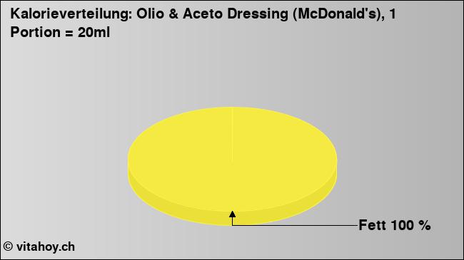 Kalorienverteilung: Olio & Aceto Dressing (McDonald's), 1 Portion = 20ml (Grafik, Nährwerte)