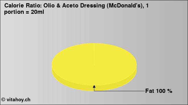 Calorie ratio: Olio & Aceto Dressing (McDonald's), 1 portion = 20ml (chart, nutrition data)