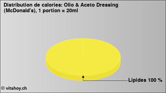 Calories: Olio & Aceto Dressing (McDonald's), 1 portion = 20ml (diagramme, valeurs nutritives)