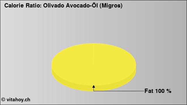 Calorie ratio: Olivado Avocado-Öl (Migros) (chart, nutrition data)
