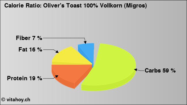 Calorie ratio: Oliver's Toast 100% Vollkorn (Migros) (chart, nutrition data)