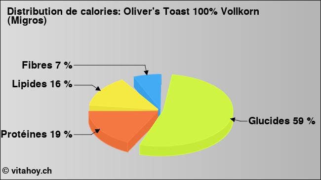 Calories: Oliver's Toast 100% Vollkorn (Migros) (diagramme, valeurs nutritives)