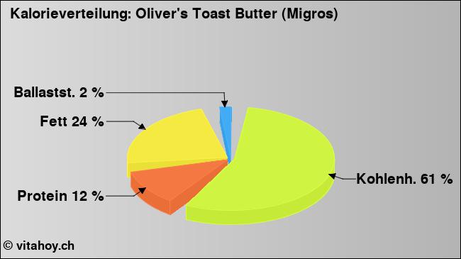 Kalorienverteilung: Oliver's Toast Butter (Migros) (Grafik, Nährwerte)