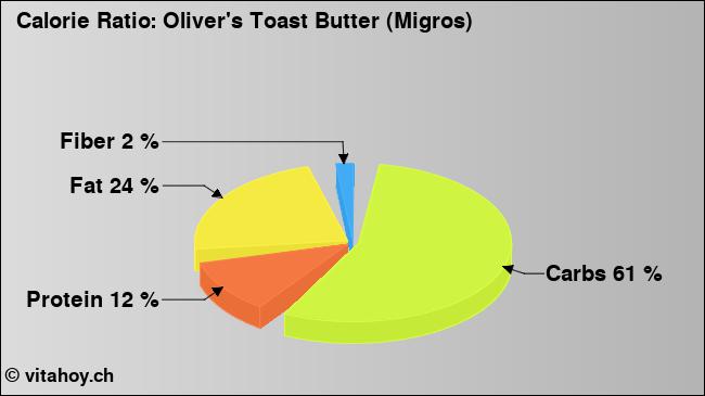 Calorie ratio: Oliver's Toast Butter (Migros) (chart, nutrition data)