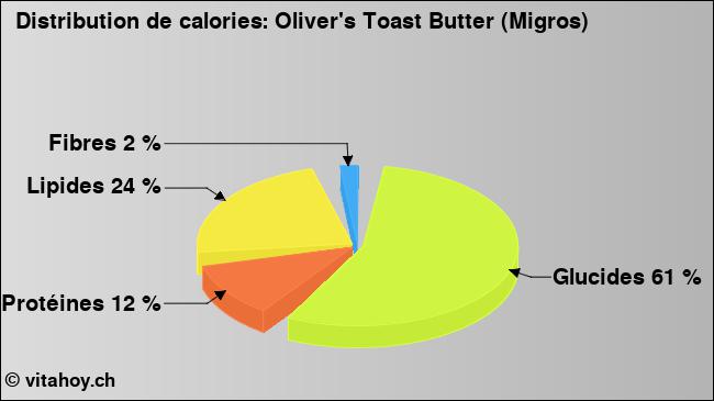 Calories: Oliver's Toast Butter (Migros) (diagramme, valeurs nutritives)