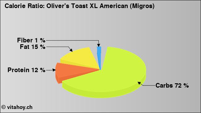 Calorie ratio: Oliver's Toast XL American (Migros) (chart, nutrition data)