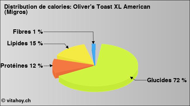 Calories: Oliver's Toast XL American (Migros) (diagramme, valeurs nutritives)