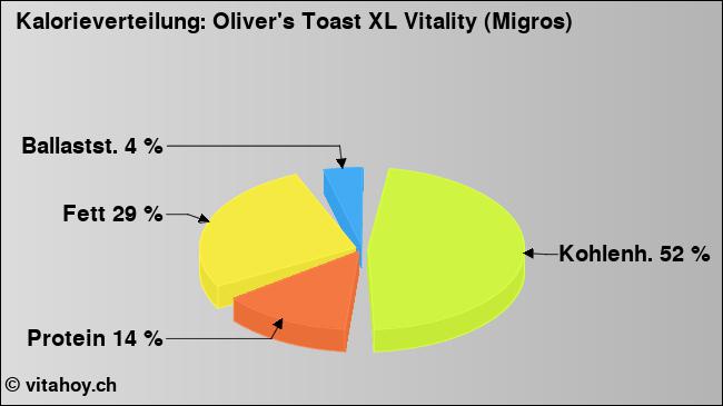 Kalorienverteilung: Oliver's Toast XL Vitality (Migros) (Grafik, Nährwerte)
