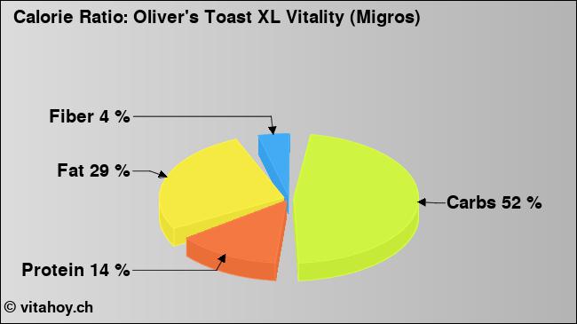 Calorie ratio: Oliver's Toast XL Vitality (Migros) (chart, nutrition data)