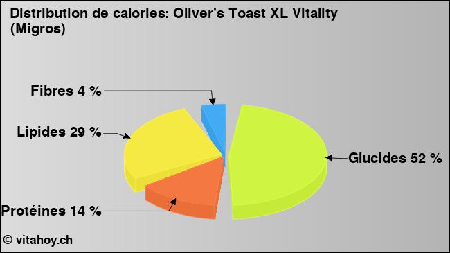 Calories: Oliver's Toast XL Vitality (Migros) (diagramme, valeurs nutritives)