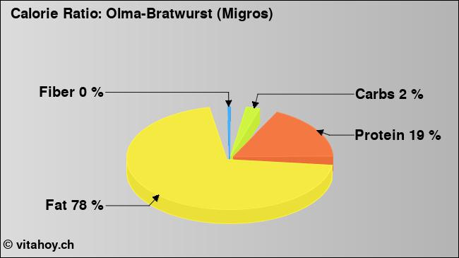 Calorie ratio: Olma-Bratwurst (Migros) (chart, nutrition data)