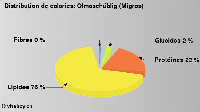 Calories: Olmaschüblig (Migros) (diagramme, valeurs nutritives)