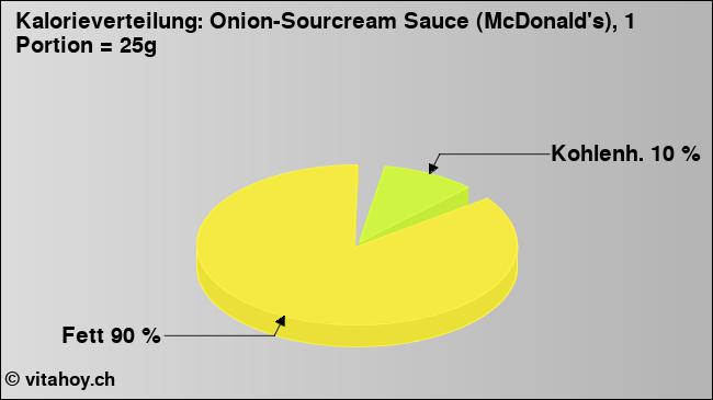 Kalorienverteilung: Onion-Sourcream Sauce (McDonald's), 1 Portion = 25g (Grafik, Nährwerte)