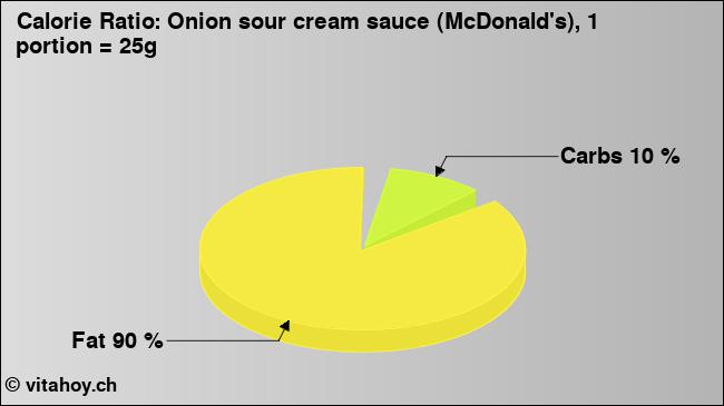 Calorie ratio: Onion sour cream sauce (McDonald's), 1 portion = 25g (chart, nutrition data)