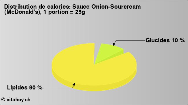 Calories: Sauce Onion-Sourcream (McDonald's), 1 portion = 25g (diagramme, valeurs nutritives)
