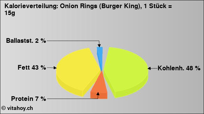 Kalorienverteilung: Onion Rings (Burger King), 1 Stück = 15g (Grafik, Nährwerte)