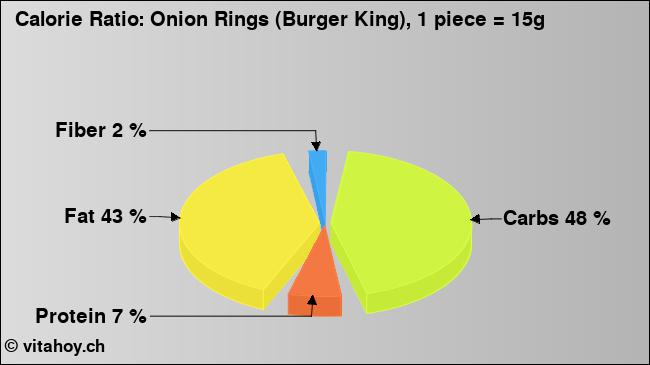 Calorie ratio: Onion Rings (Burger King), 1 piece = 15g (chart, nutrition data)