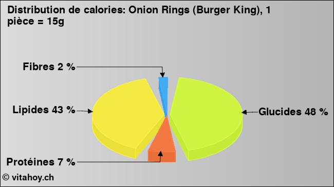 Calories: Onion Rings (Burger King), 1 pièce = 15g (diagramme, valeurs nutritives)