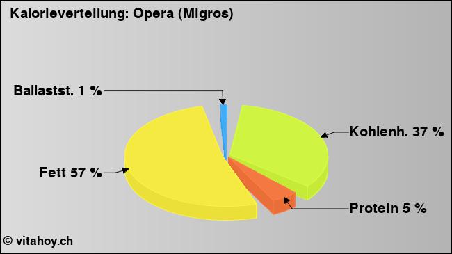 Kalorienverteilung: Opera (Migros) (Grafik, Nährwerte)