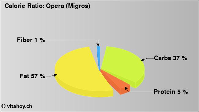 Calorie ratio: Opera (Migros) (chart, nutrition data)