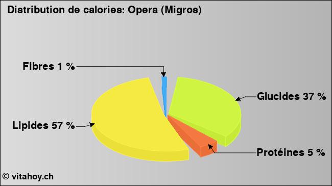 Calories: Opera (Migros) (diagramme, valeurs nutritives)