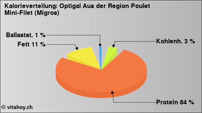 Kalorienverteilung: Optigal Aus der Region Poulet Mini-Filet (Migros) (Grafik, Nährwerte)