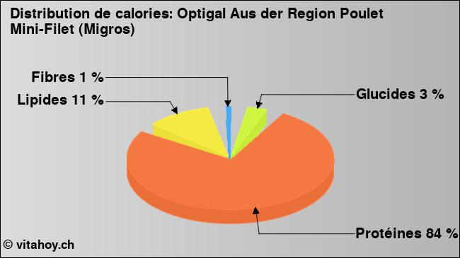 Calories: Optigal Aus der Region Poulet Mini-Filet (Migros) (diagramme, valeurs nutritives)