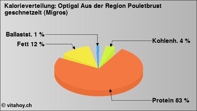 Kalorienverteilung: Optigal Aus der Region Pouletbrust geschnetzelt (Migros) (Grafik, Nährwerte)