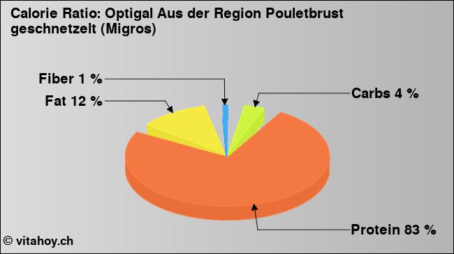 Calorie ratio: Optigal Aus der Region Pouletbrust geschnetzelt (Migros) (chart, nutrition data)