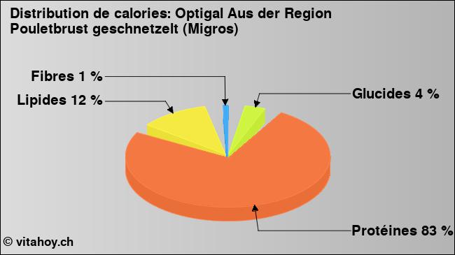 Calories: Optigal Aus der Region Pouletbrust geschnetzelt (Migros) (diagramme, valeurs nutritives)