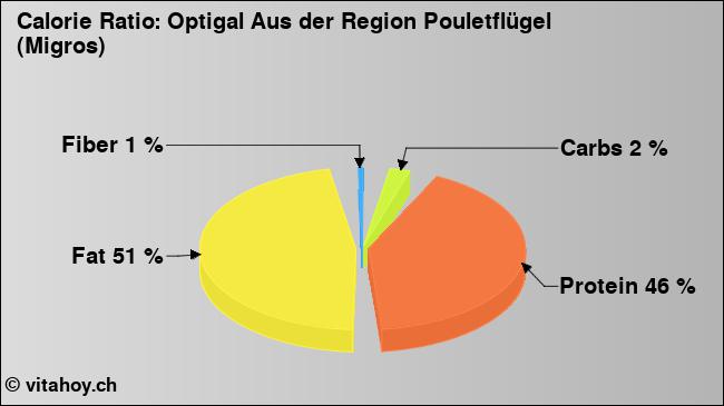 Calorie ratio: Optigal Aus der Region Pouletflügel (Migros) (chart, nutrition data)