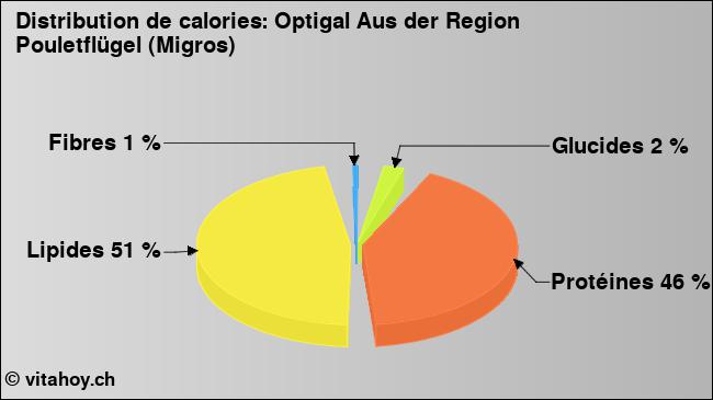 Calories: Optigal Aus der Region Pouletflügel (Migros) (diagramme, valeurs nutritives)