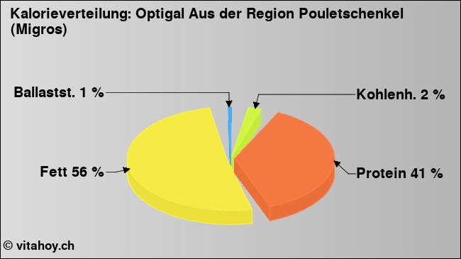 Kalorienverteilung: Optigal Aus der Region Pouletschenkel (Migros) (Grafik, Nährwerte)