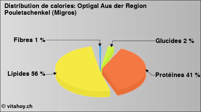 Calories: Optigal Aus der Region Pouletschenkel (Migros) (diagramme, valeurs nutritives)