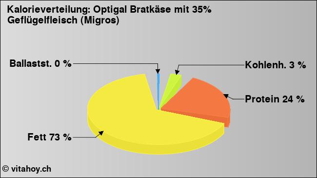 Kalorienverteilung: Optigal Bratkäse mit 35% Geflügelfleisch (Migros) (Grafik, Nährwerte)