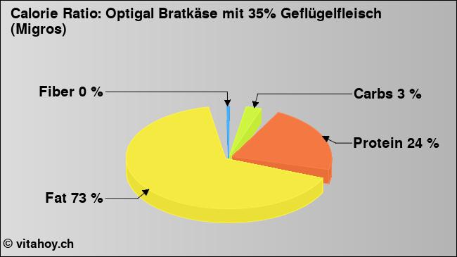 Calorie ratio: Optigal Bratkäse mit 35% Geflügelfleisch (Migros) (chart, nutrition data)