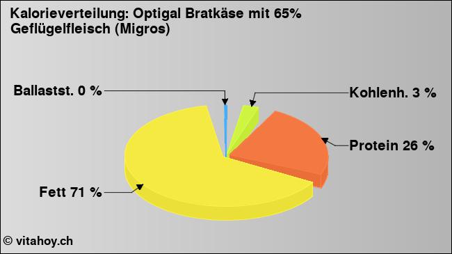 Kalorienverteilung: Optigal Bratkäse mit 65% Geflügelfleisch (Migros) (Grafik, Nährwerte)