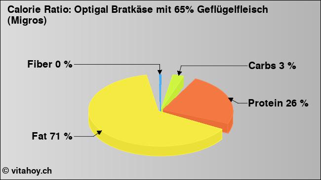 Calorie ratio: Optigal Bratkäse mit 65% Geflügelfleisch (Migros) (chart, nutrition data)