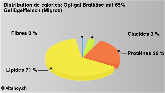 Calories: Optigal Bratkäse mit 65% Geflügelfleisch (Migros) (diagramme, valeurs nutritives)