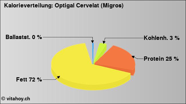 Kalorienverteilung: Optigal Cervelat (Migros) (Grafik, Nährwerte)