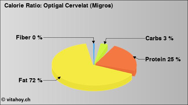 Calorie ratio: Optigal Cervelat (Migros) (chart, nutrition data)