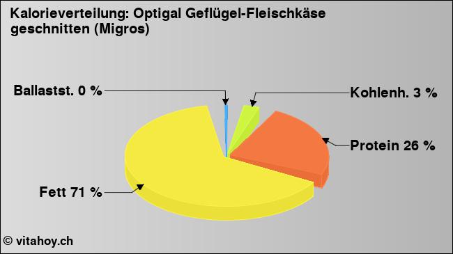 Kalorienverteilung: Optigal Geflügel-Fleischkäse geschnitten (Migros) (Grafik, Nährwerte)