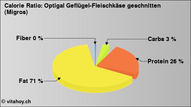 Calorie ratio: Optigal Geflügel-Fleischkäse geschnitten (Migros) (chart, nutrition data)