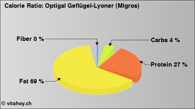 Calorie ratio: Optigal Geflügel-Lyoner (Migros) (chart, nutrition data)