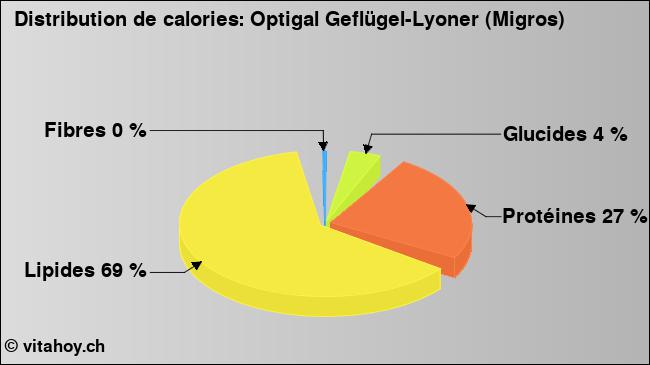 Calories: Optigal Geflügel-Lyoner (Migros) (diagramme, valeurs nutritives)