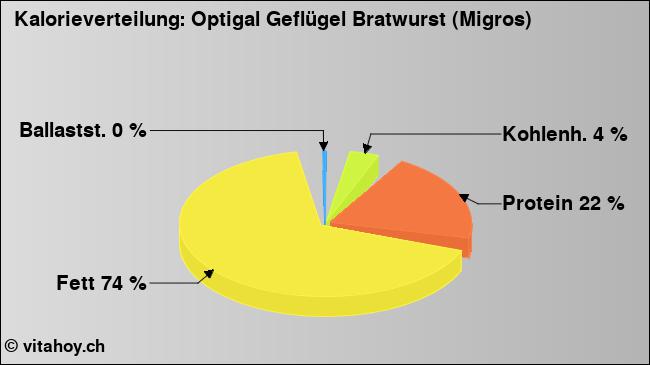 Kalorienverteilung: Optigal Geflügel Bratwurst (Migros) (Grafik, Nährwerte)