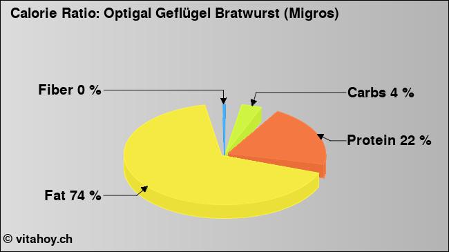 Calorie ratio: Optigal Geflügel Bratwurst (Migros) (chart, nutrition data)
