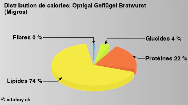 Calories: Optigal Geflügel Bratwurst (Migros) (diagramme, valeurs nutritives)