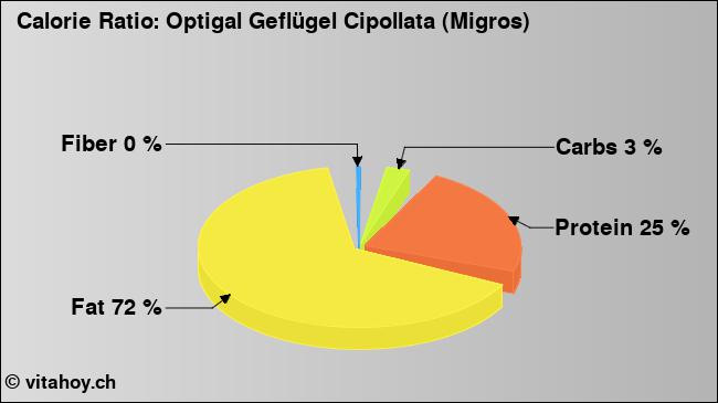 Calorie ratio: Optigal Geflügel Cipollata (Migros) (chart, nutrition data)